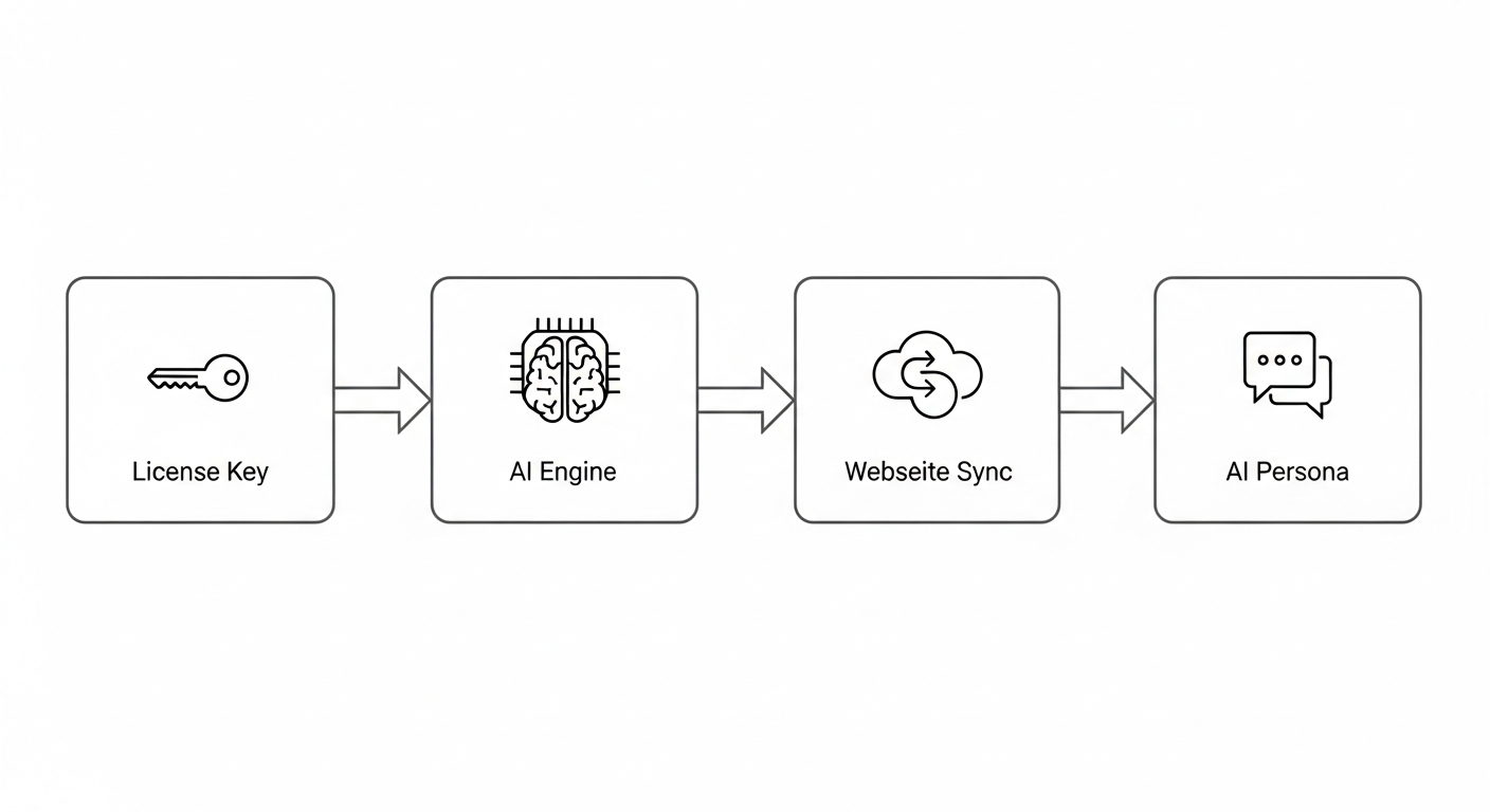 A clean flowchart diagram showing the four main steps of the IntelliAgent AI setup process. Each step is a box with an icon: 1. License Key (a key icon), 2. AI Engine (a brain/chip icon), 3. Website Sync (a cloud/sync icon), 4. AI Persona (a chat bubble icon). Arrows connect the boxes sequentially from left to right.