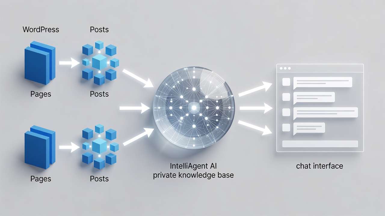 Clean flowchart diagram showing WordPress pages and posts flowing into IntelliAgent AI private knowledge base then outputting accurate answers in chat interface