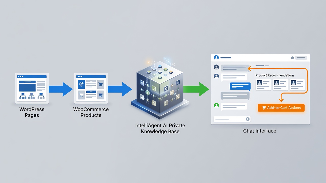 Clean technical diagram showing data flow from WordPress pages and WooCommerce products into IntelliAgent AI private knowledge base, then to chat interface with product recommendations and add-to-cart actions highlighted as output steps. Use labeled boxes and arrows for clarity.