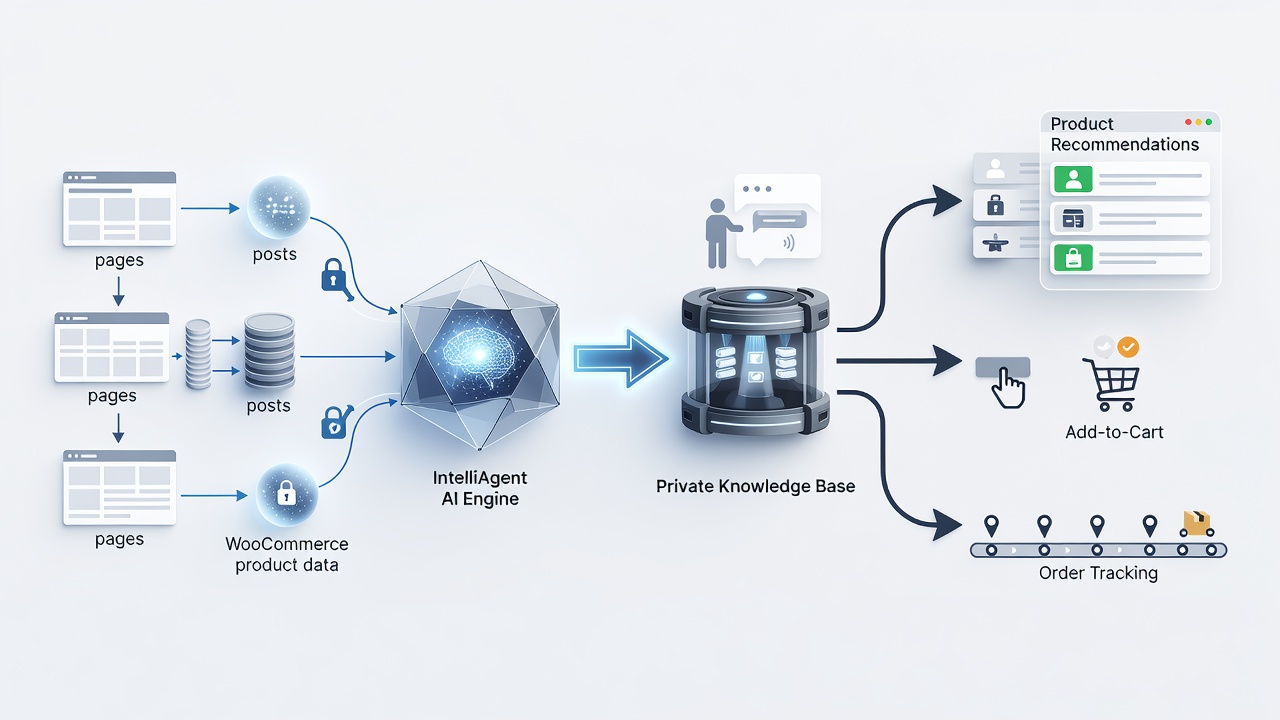 Diagram showing how IntelliAgent AI scans WordPress pages, posts, and WooCommerce product data to build a private knowledge base, then enables chat-based product recommendations, add-to-cart actions, and order tracking.