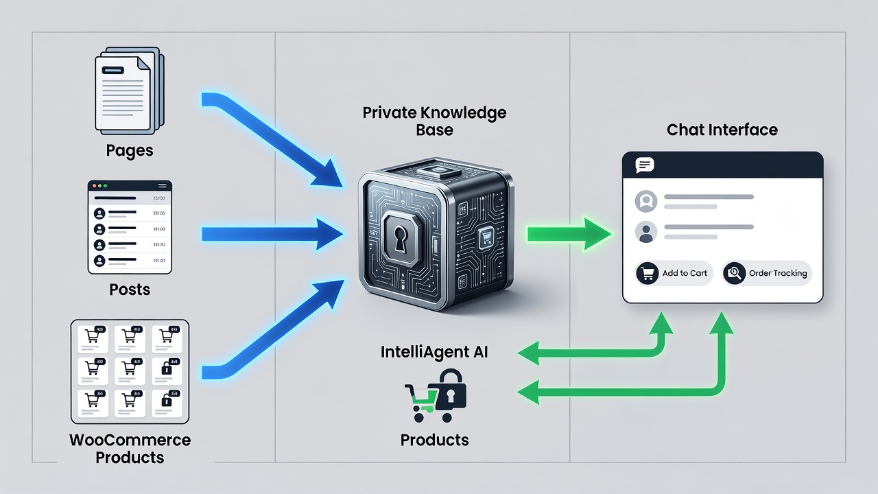 Educational diagram showing the data flow from WordPress pages, posts, and WooCommerce products into IntelliAgent AI’s private knowledge base, then to the chat interface with real-time WooCommerce actions such as add-to-cart and order tracking. Use clean flowchart style with labeled arrows and icons for each component.