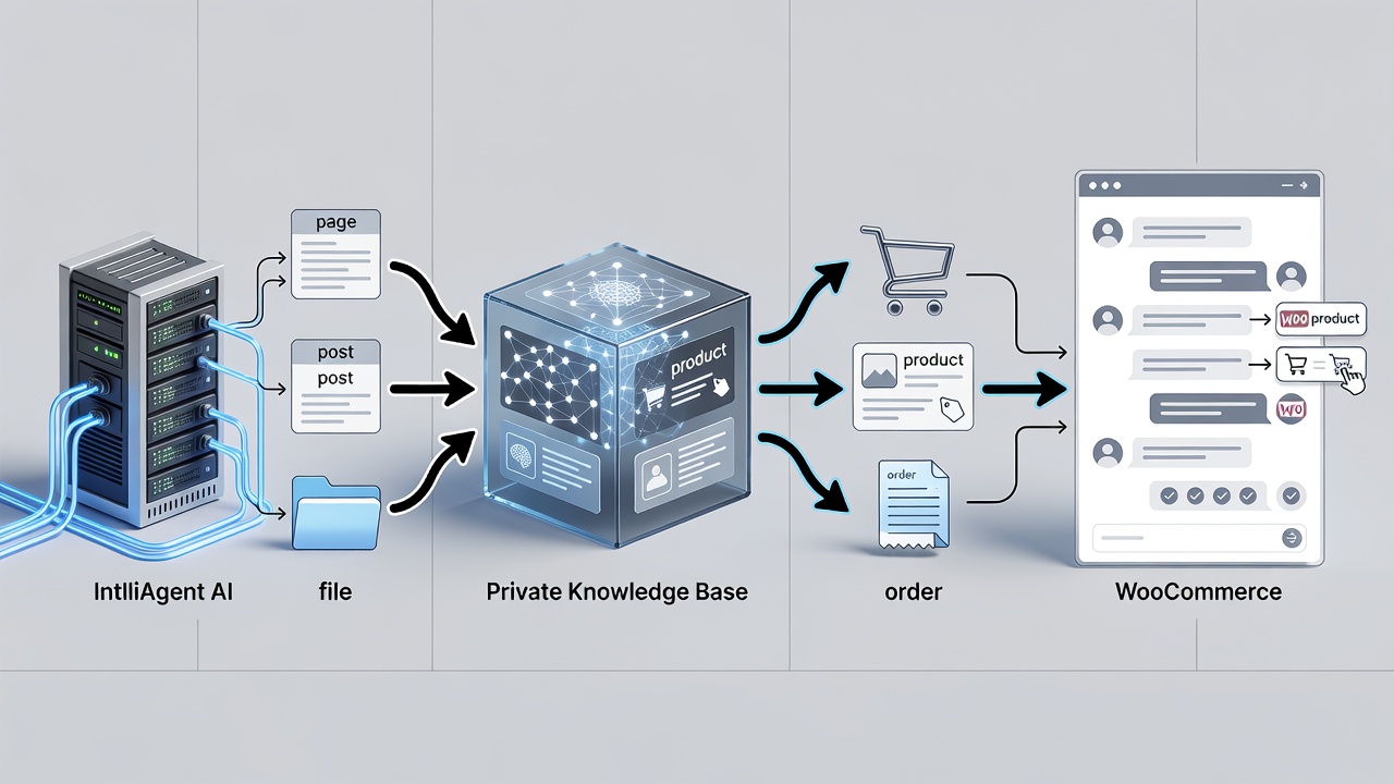 Technical diagram illustrating IntelliAgent AI scanning WordPress pages, posts, and files to create a private knowledge base, then connecting to WooCommerce for product recommendations, add-to-cart actions, and order tracking within the chat interface.